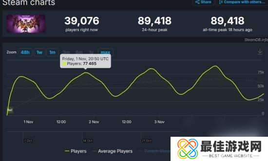 《龙腾世纪4》通关率仅0.2%！沉迷支线还是玩不下去？