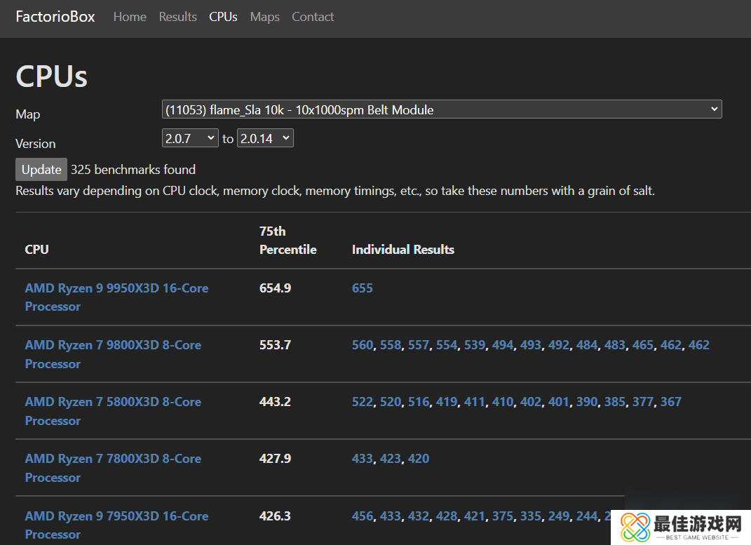 锐龙9 9950X3D跑分泄露 比7950X3D有重大提升