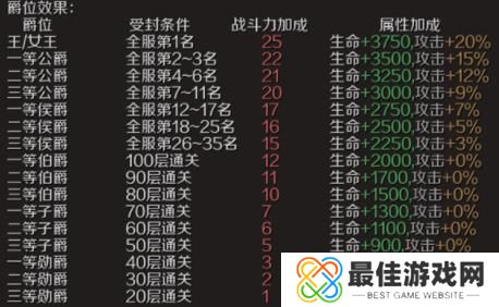 魔域手游爵位如何获取 爵位获取方法[多图]图片3