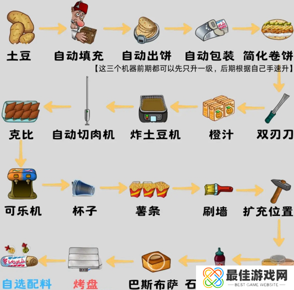 沙威玛传奇食材如何升级 食材升级顺序攻略[多图]图片2