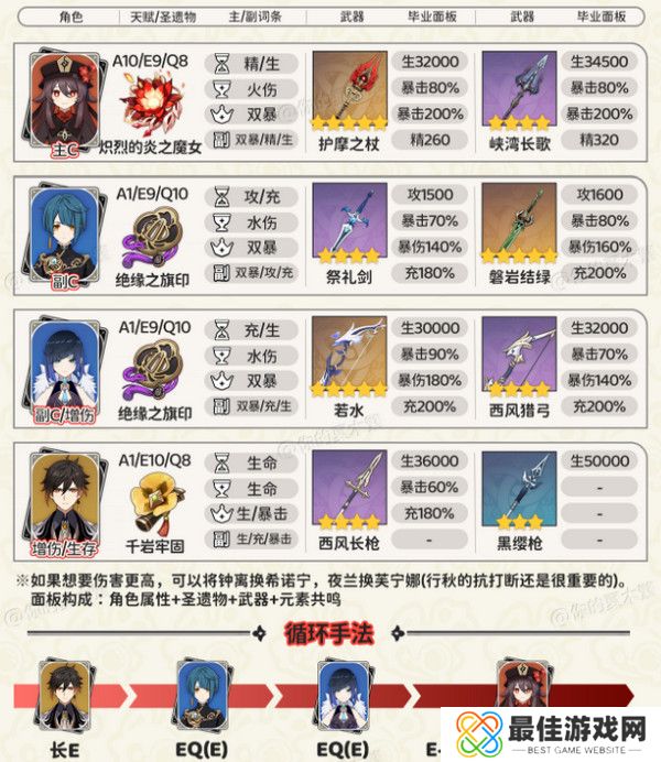 原神胡桃四大顶级配队培养攻略 胡桃的项级喂饭攻略[多图]图片2