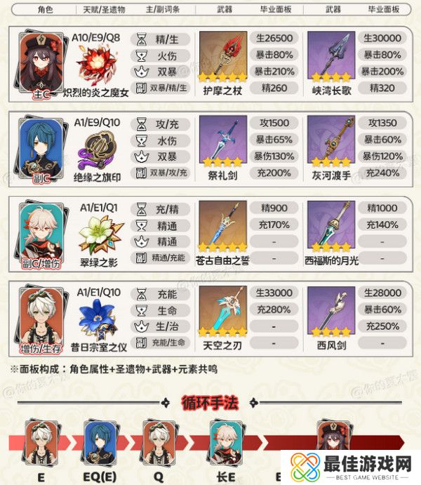 原神胡桃四大顶级配队培养攻略 胡桃的项级喂饭攻略[多图]图片4