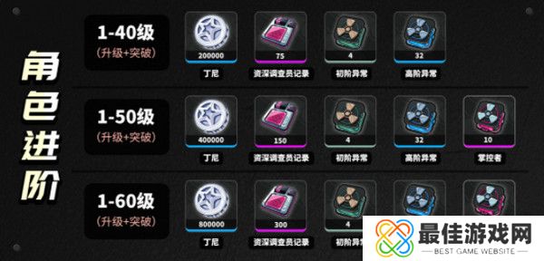 绝区零柏妮思怎么养成 柏妮思材料养成攻略[多图]图片2