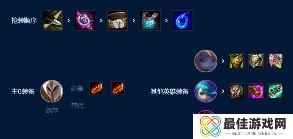 云顶之弈s9裁决天使阵容搭配攻略 裁决天使阵容装备选择推荐[多图]图片6