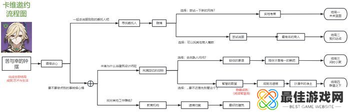 原神3.7版卡维邀约任务三个成就达成方法 卡维邀约任务成就攻略[多图]图片3