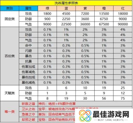 新倚天屠龙记神兵洗练怎么洗 神兵洗练属性选择攻略[多图]图片2