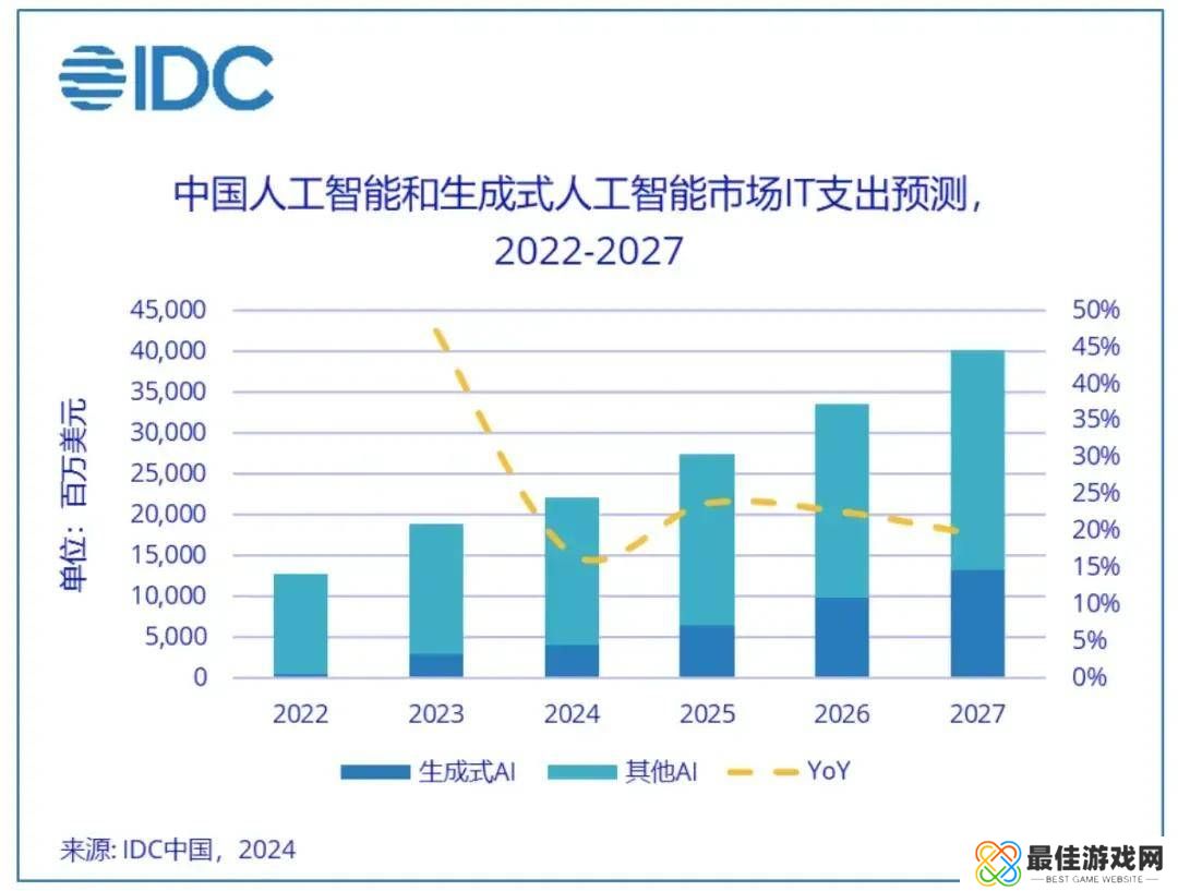 中国AI市场IT支出预测