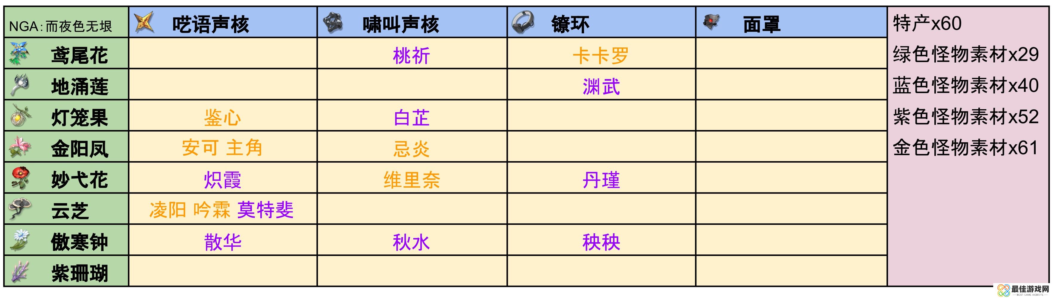 鸣潮全角色培养材料特产整理汇总
