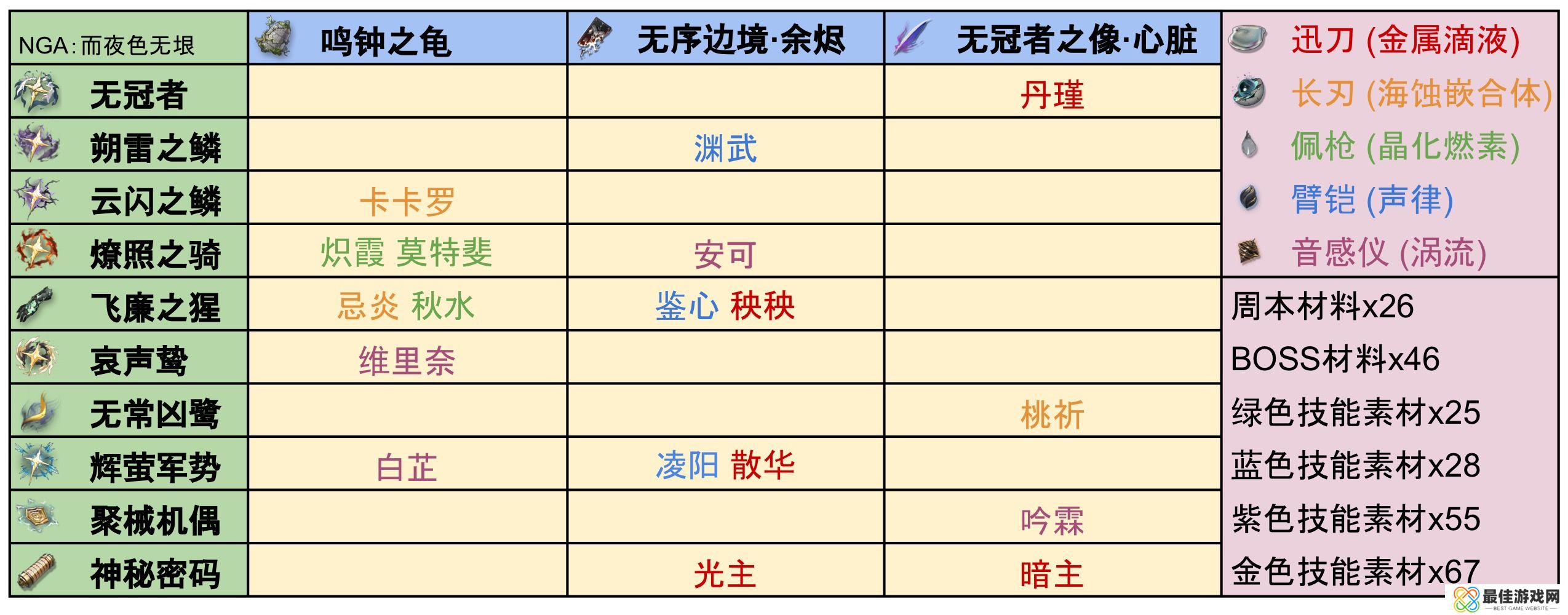 鸣潮全角色培养材料特产整理汇总