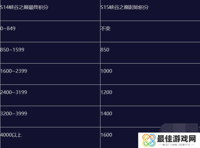 英雄联盟手游s15赛季什么时候结束 英雄联盟手游s15赛季段位继承表一览