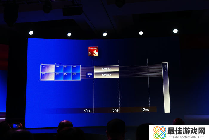 骁龙8至尊版发布,自研第二代Oryon CPU登陆手机