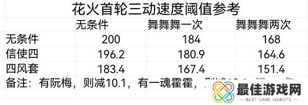 崩坏星穹铁道花火配速攻略 崩坏星穹铁道花火多少配速好