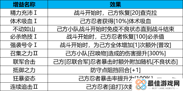 火影忍者忍者新世代守护木叶攻略 忍者新世代守护木叶玩法介绍