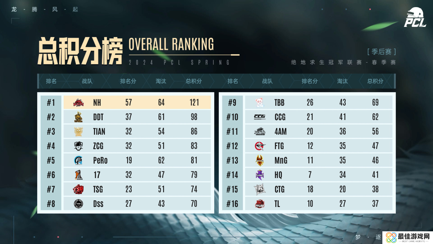 绝地求生2024PCL春季赛完美落幕,NH夺冠领衔出征PGS3