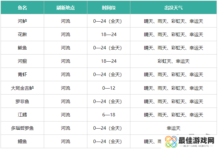 心动小镇鱼类刷新点介绍 出没天气详细情况一览