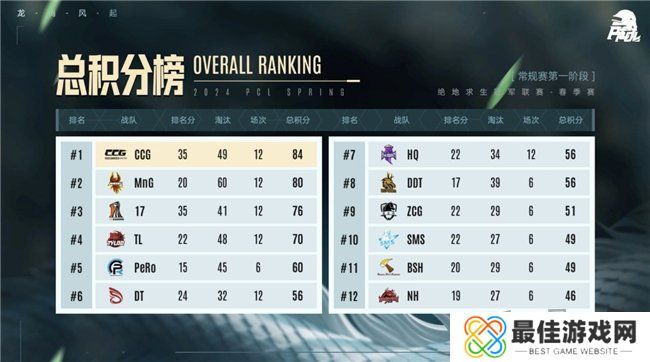 PUBG PCL2024春季赛16强名单出炉,全员蓄势待发争夺桂冠!