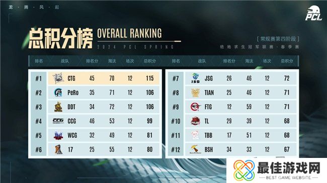 PUBG PCL2024春季赛16强名单出炉,全员蓄势待发争夺桂冠!