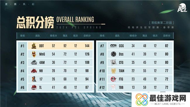 PUBG PCL2024春季赛16强名单出炉,全员蓄势待发争夺桂冠!