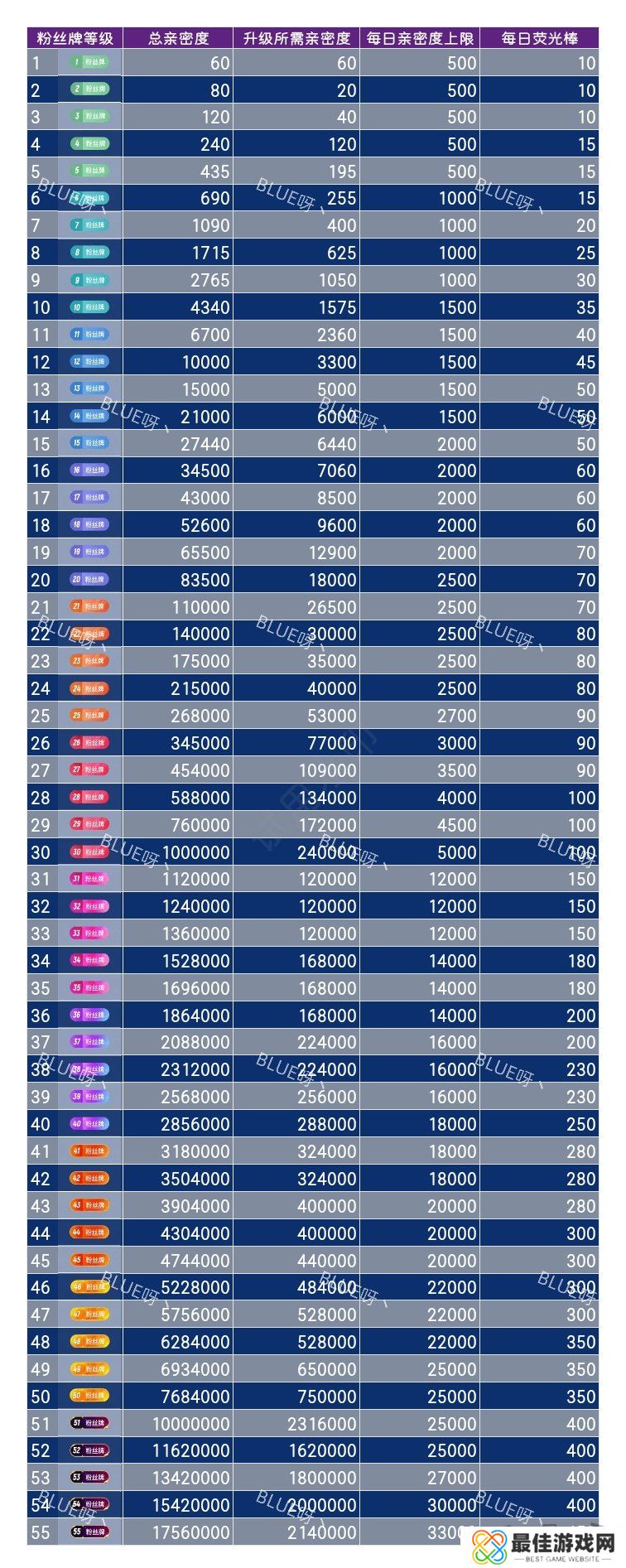 2024年斗鱼粉丝牌亲密度表 斗鱼亲密度等级表及经验值最新