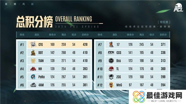 PUBG PCL2024春季赛16强名单出炉,全员蓄势待发争夺桂冠!