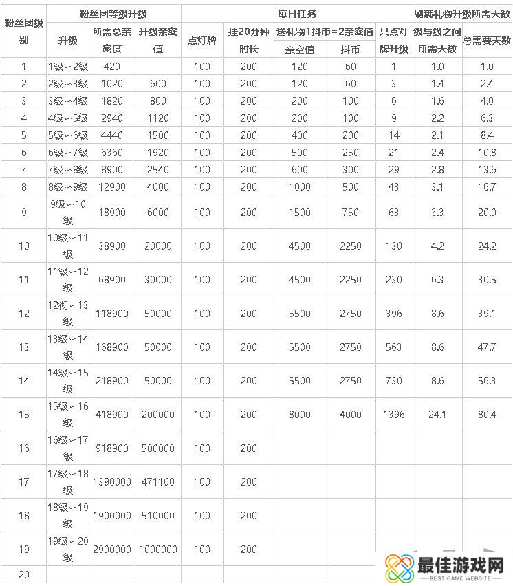抖音亲密度等级经验表2024 抖音亲密度等级价格对照图表