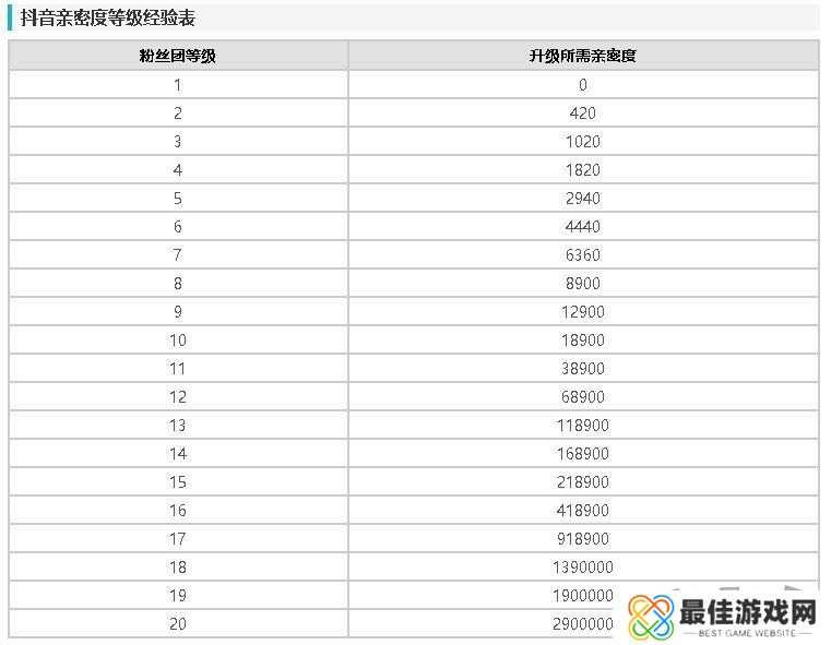 抖音亲密度等级经验表2024 抖音亲密度等级价格对照图表