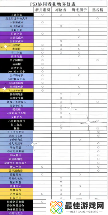 女神异闻录夜幕魅影角色送礼汇总 女神异闻录夜幕魅影好感礼物怎么送