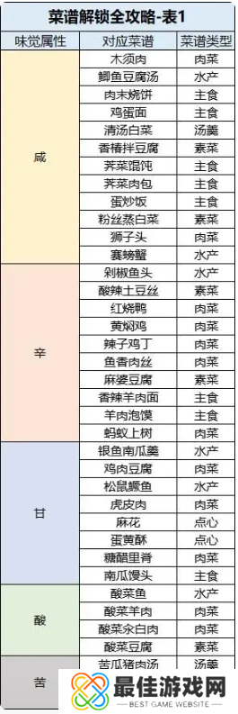 桃源深处有人家菜谱大全 各种味觉属性的菜谱攻略[多图]图片6
