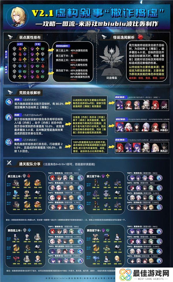 崩坏星穹铁道2.1虚构叙事撒诈捣虚满星通关技巧 崩坏星穹铁道2.1新深渊怎么满星
