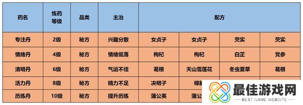 江湖悠悠炼药配方-江湖悠悠炼药攻略