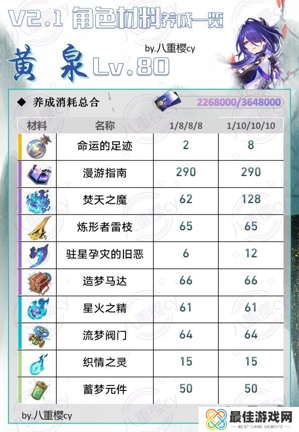 崩坏星穹铁道2.1新增角色培养材料表 黄泉养成材料有哪些