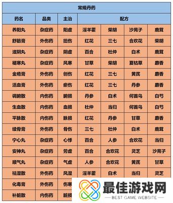 江湖悠悠炼药配方-江湖悠悠炼药攻略