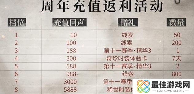 第五人格五周年怎么参加充值返利 五周年充值返利活动详情[多图]图片2