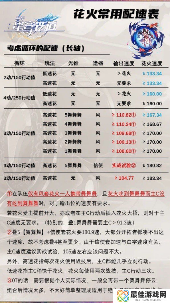 崩坏星穹铁道花火常用配速一览 崩坏星穹铁道花火怎么进行配速