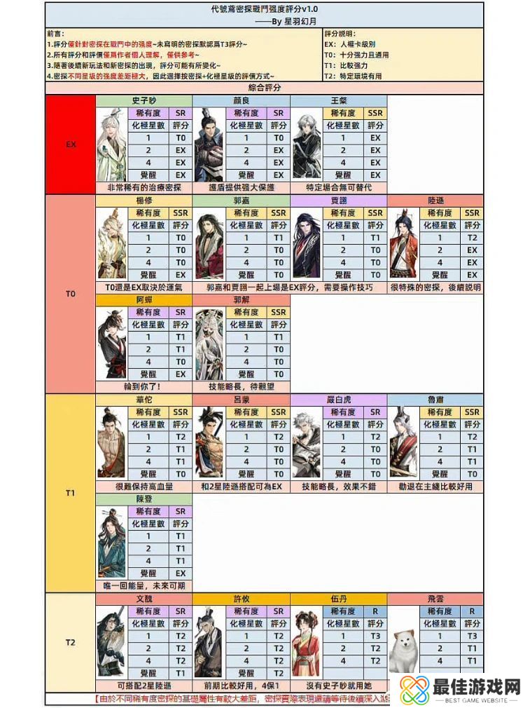 代号鸢养成强度排行榜 密探战斗强度阵容分析图鉴[多图]图片1