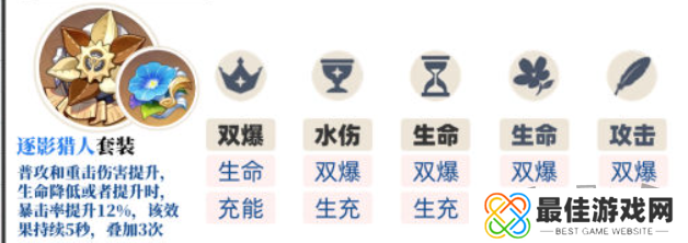 原神4.5那维莱特圣遗物推荐 原神那维莱特适配什么圣遗物